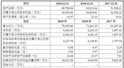 嘉亨家化首次發布在創業板上市  上市存在風險分析（附圖）