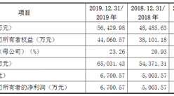徐州浩通新材料首次發布在創業板上市  上市存在風險分析（附圖）