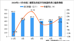 2020年7月中國二極管及類似半導體器件進口量同比增長12.7%