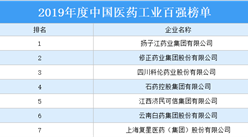 2019年中國醫藥工業百強排行榜