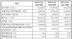 深圳秋田微電子首次發布在創業板上市 上市存在風險分析（附圖）