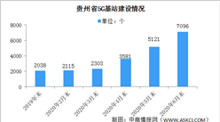 2020年上半年貴州新型數字基礎設施建設情況分析：建成5G基站7096個（圖）