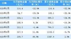 2020年7月華潤置地銷售簡報：銷售額同比增長89.5%（附圖表）