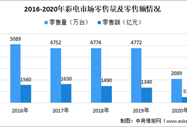 2020年OLED電視現狀及市場競爭格局分析：索尼市場份額第一（圖）