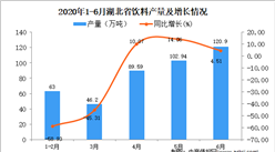 2020年1-6月湖北省飲料產量同比下降22.8%