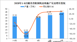 2020年1-6月湖北省機制紙及紙板產量為154.81萬噸 同比下降9.2%