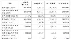 北京萊伯泰科儀器首次發布在科創板上市  上市主要存在風險分析（附圖）