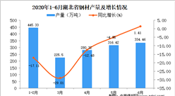 2020年1-6月湖北省鋼材產量為1604.59萬噸 同比下降14.19%