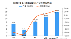 2020年1-6月湖北省鋁材產量為43.51萬噸 同比下降17.94%