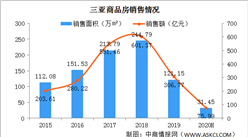 三亞將開展房地產市場專項整治 2020年上半年三亞房地產市場運行情況分析（圖）