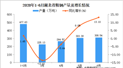 2020年6月湖北省粗鋼產量及增長情況分析