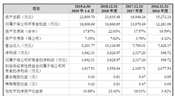 北京鍵凱科技首次發布在科創板上市  上市主要存在風險分析（附圖）
