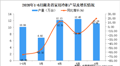 2020年6月湖北省家用冷柜產量及增長情況分析