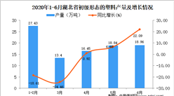 2020年1-6月湖北省初級形態的塑料產量為94.5萬噸 同比下降6.44%