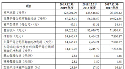 西安瑞聯新材料首次發布在科創板上市  上市主要存在風險分析（附圖）