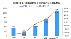 2020年1-6月湖北省包裝專用設備產量同比下降17.05%