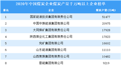 2020年中國煤炭企業煤炭產量千萬噸以上企業榜單