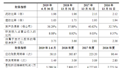 南京偉思醫療科技首次發布在科創板上市  上市主要存在風險分析（圖）