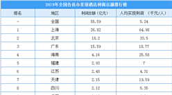 2019年全國各省市星級酒店利潤總額排行榜：上海/北京/廣東排名前三