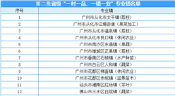 廣東第二批省級“一村一品、一鎮一業”專業鎮名單：共100個專業鎮（附名單）