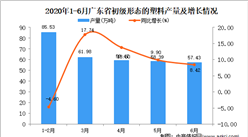 2020年1-6月初級形態的塑料產量為323.85萬噸 同比增長6.08%