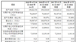 蘇州金宏氣體首次發布在科創板上市  上市主要存在風險分析（圖）