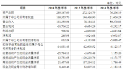 埃夫特智能裝備首次發布在科創板上市 上市主要存在風險分析（圖）