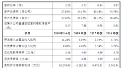 孚能科技（贛州）首次發布在科創板上市  上市主要存在風險分析（圖）