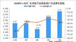 2020年6月廣東省化學農藥原藥產量及增長情況分析
