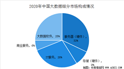 2020年中國大數據市場規模預測及發展前景分析（圖）