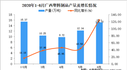 2020年1-6月廣西塑料制品產量為62.5萬噸 同比增長80.12%