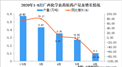 2020年1-6月廣西化學農藥原藥產量為1.2萬噸 同比下降44.44%