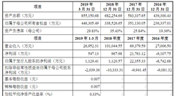 上海硅產業集團首次發布在科創板上市  上市主要存在風險分析（圖）