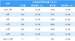 2020年1-7月全國日用品行業零售情況分析：零售額同比增長5.5%（表）