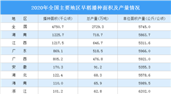 2020年全國早稻總產量2729萬噸 播種面積大幅增加（圖）