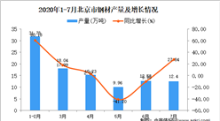 2020年1-7月北京市鋼材產量為99.9萬噸 同比增長10.58%