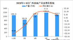 2020年1-6月廣西水泥產量為5229.7萬噸 同比下降3.2%