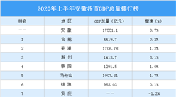 2020年上半年安徽各市GDP排行榜：13城GDP增速增長（圖）