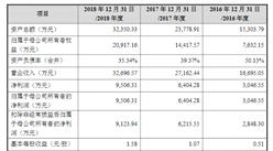 無錫祥生醫療科技首次發布在科創板上市  上市主要存在風險分析（圖）