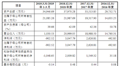 沈陽芯源微電子設備首次發布在科創板上市 上市主要存在風險分析（圖）