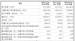 廈門特寶生物工程首次發布在科創板上市  上市主要存在風險分析（圖）