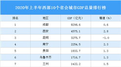 2020年上半年西部10個省會城市GDP排行榜：成都第一 西安第二（圖）