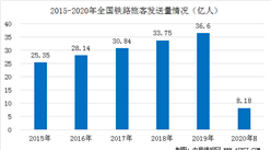 2020上半年我國鐵路運營情況分析：鐵路客流逐步回升（圖）