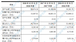 深圳清溢光電首次發布在科創板上市 上市主要存在風險分析（圖）