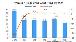 2020年1-7月全國化學藥品原藥產量同比下降1.6%