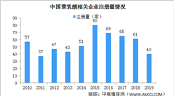 可降解塑料原材料為聚乳酸 中國聚乳酸相關企業區域分布情況分析（圖）