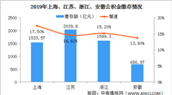 《長三角住房公積金一體化戰略合作框架協議》簽署 滬蘇浙皖公積金運行情況分析（圖）