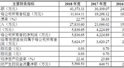 江蘇聯瑞新材料首次發布在科創板上市 上市主要存在風險分析（圖）