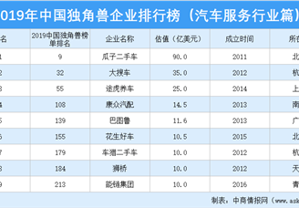 2019年中国独角兽企业排行榜（汽车服务行业篇）