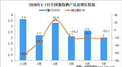 2020年1-7月全國葡萄酒產量為14.7萬千升 同比下降29%